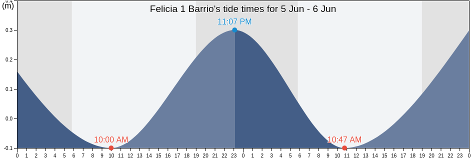 Felicia 1 Barrio, Santa Isabel, Puerto Rico tide chart