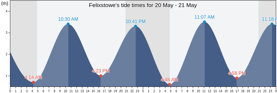Felixstowe, Suffolk, England, United Kingdom tide chart