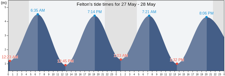 Felton, Northumberland, England, United Kingdom tide chart