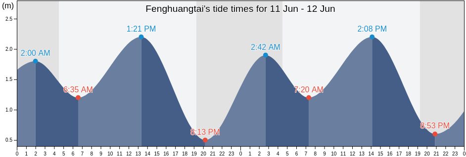 Fenghuangtai, Shandong, China tide chart
