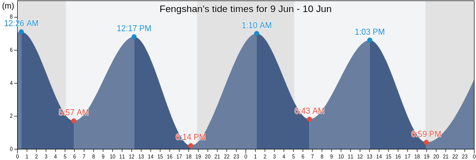 Fengshan, Fujian, China tide chart