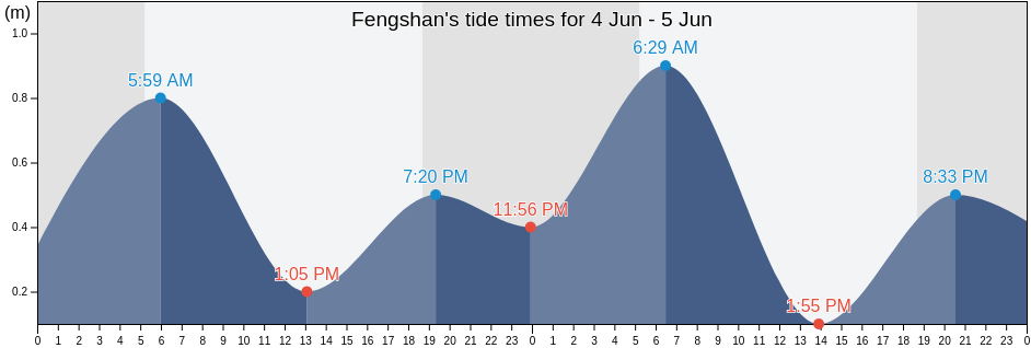 Fengshan, Kaohsiung, Takao, Taiwan tide chart