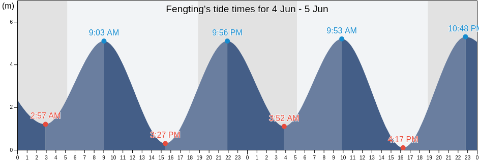 Fengting, Fujian, China tide chart