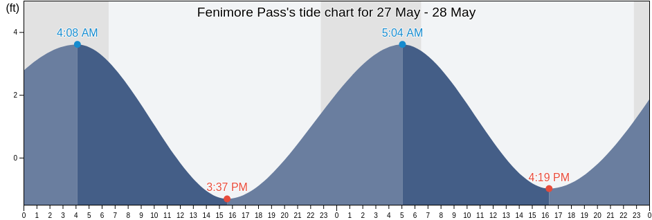 Fenimore Pass, Aleutians West Census Area, Alaska, United States tide chart