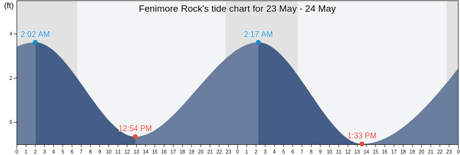 Fenimore Rock, Aleutians West Census Area, Alaska, United States tide chart