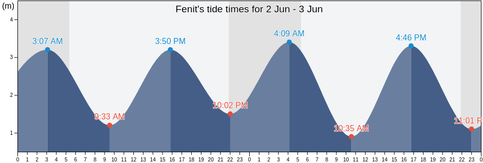 Fenit, Kerry, Munster, Ireland tide chart