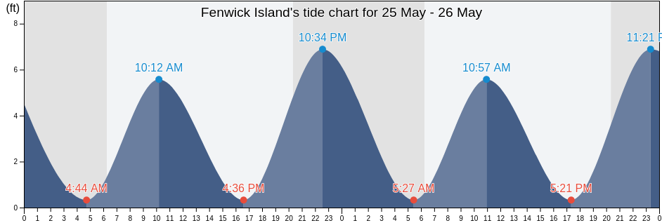 Fenwick Island, Colleton County, South Carolina, United States tide chart