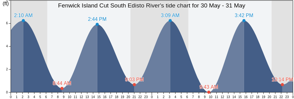 Fenwick Island Cut South Edisto River, Beaufort County, South Carolina, United States tide chart