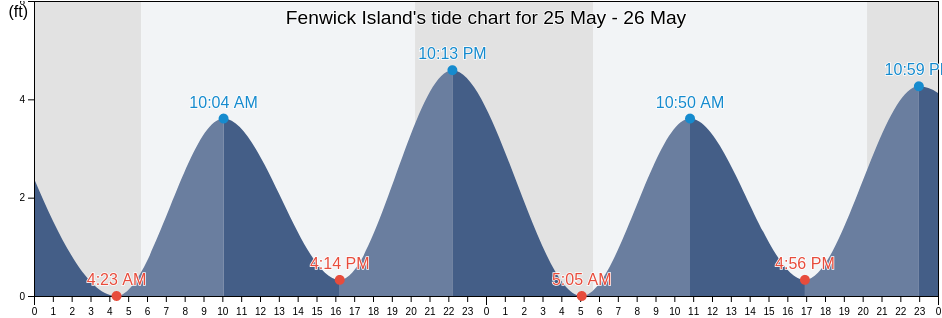 Fenwick Island, Sussex County, Delaware, United States tide chart