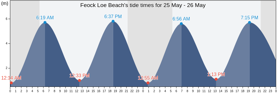 Feock Loe Beach, Cornwall, England, United Kingdom tide chart