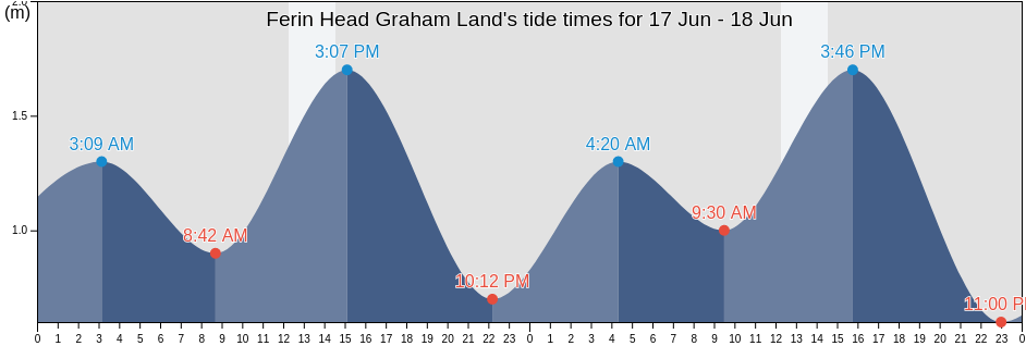 Ferin Head Graham Land, Provincia Antartica Chilena, Region of Magallanes, Chile tide chart