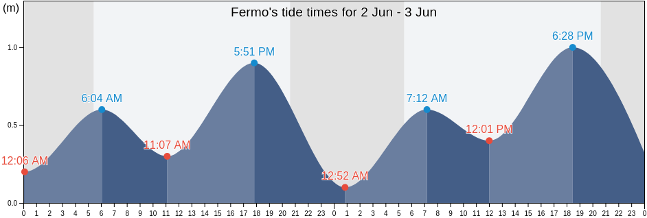 Fermo, Province of Fermo, The Marches, Italy tide chart