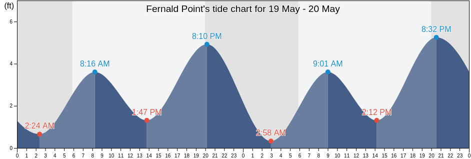 Fernald Point, Santa Barbara County, California, United States tide chart