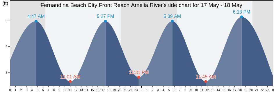 Fernandina Beach City Front Reach Amelia River, Camden County, Georgia, United States tide chart