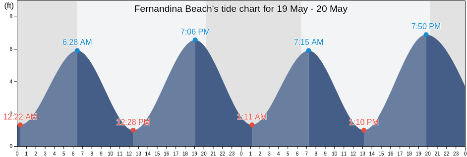 Fernandina Beach, Nassau County, Florida, United States tide chart