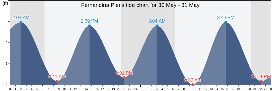 Fernandina Pier, Camden County, Georgia, United States tide chart