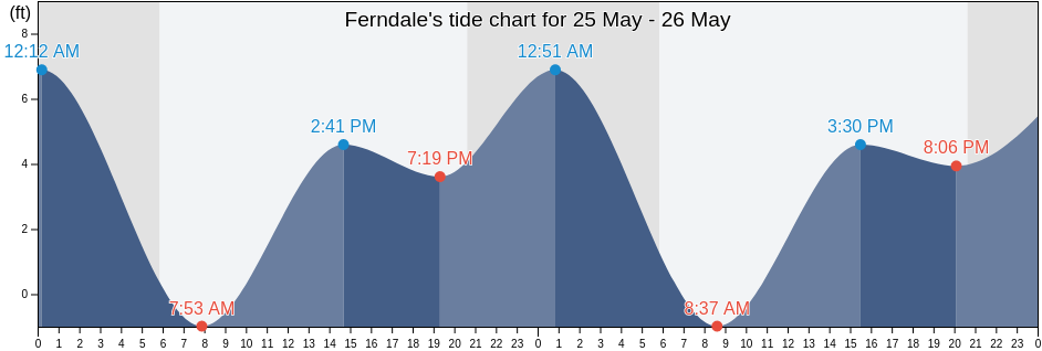 Ferndale, Humboldt County, California, United States tide chart