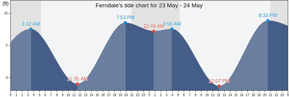Ferndale, Whatcom County, Washington, United States tide chart