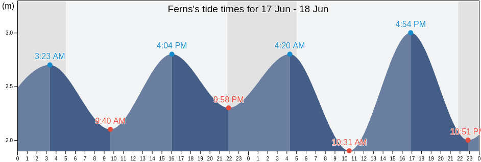 Ferns, Wexford, Leinster, Ireland tide chart