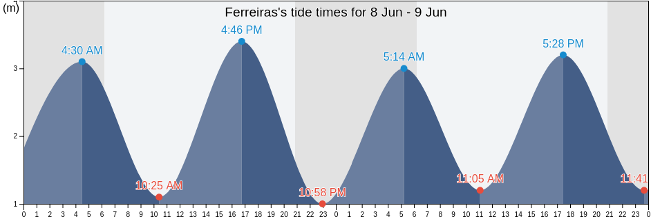 Ferreiras, Albufeira, Faro, Portugal tide chart