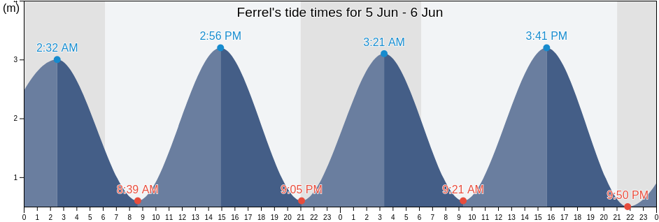 Ferrel, Peniche, Leiria, Portugal tide chart