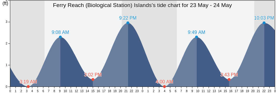Ferry Reach (Biological Station) Islands, Dare County, North Carolina, United States tide chart