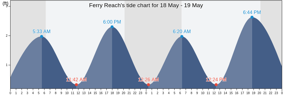 Ferry Reach, Dare County, North Carolina, United States tide chart