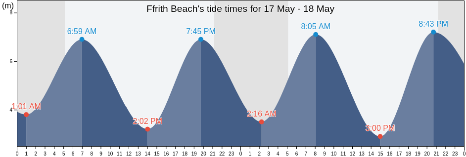 Ffrith Beach, Denbighshire, Wales, United Kingdom tide chart