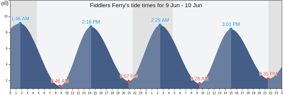 Fiddlers Ferry, Borough of Halton, England, United Kingdom tide chart