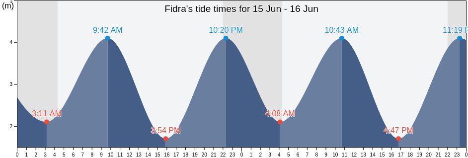 Fidra, East Lothian, Scotland, United Kingdom tide chart