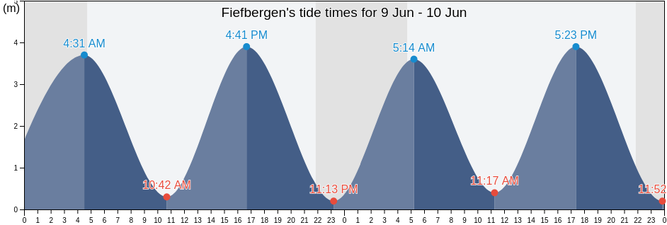Fiefbergen, Schleswig-Holstein, Germany tide chart