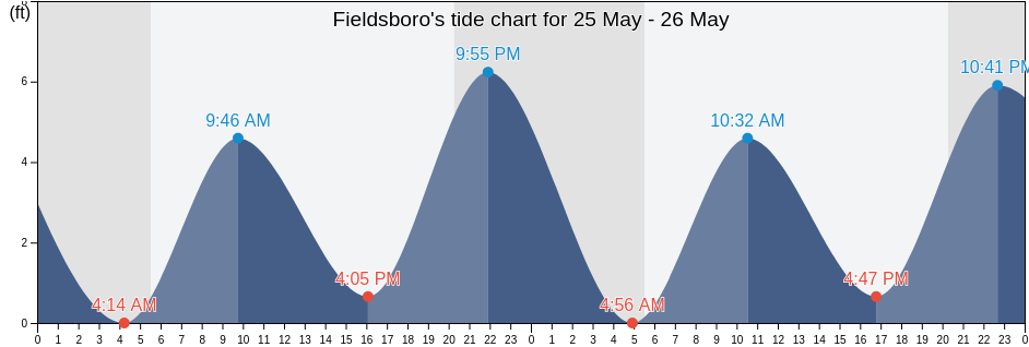 Fieldsboro, Mercer County, New Jersey, United States tide chart