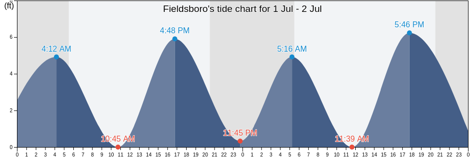 Fieldsboro, Mercer County, New Jersey, United States tide chart