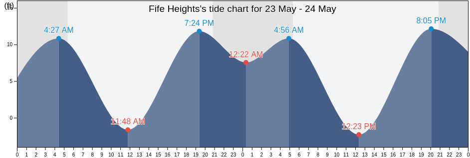 Fife Heights, Pierce County, Washington, United States tide chart