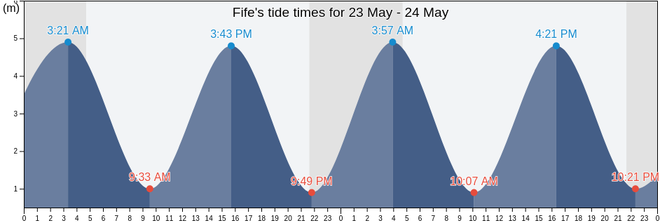 Fife, Scotland, United Kingdom tide chart