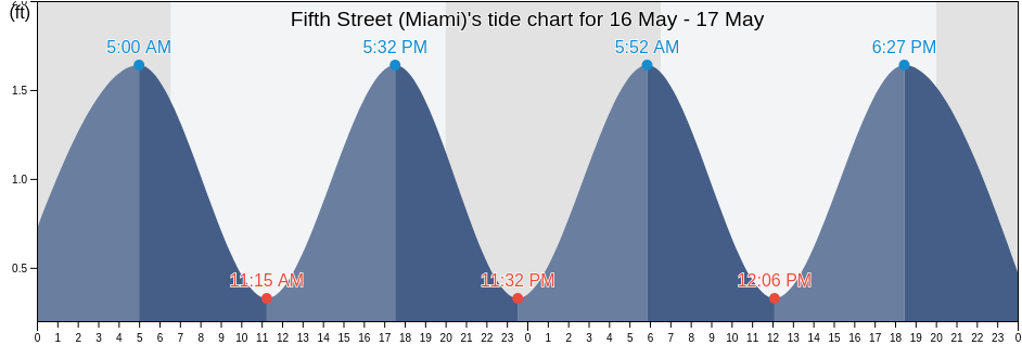 Fifth Street (Miami), Broward County, Florida, United States tide chart