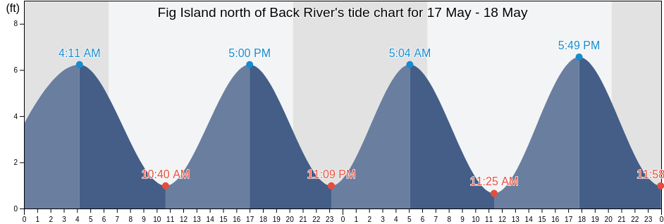 Fig Island north of Back River, Chatham County, Georgia, United States tide chart