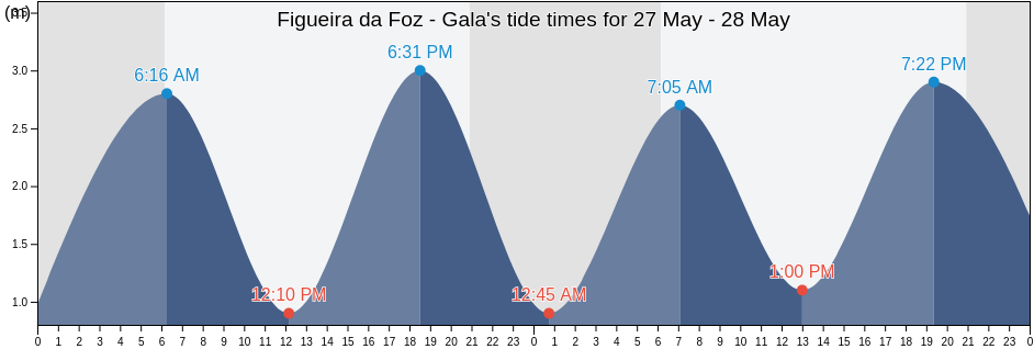 Figueira da Foz - Gala, Figueira da Foz, Coimbra, Portugal tide chart