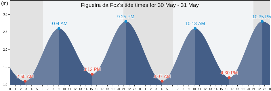 Figueira da Foz, Coimbra, Portugal tide chart
