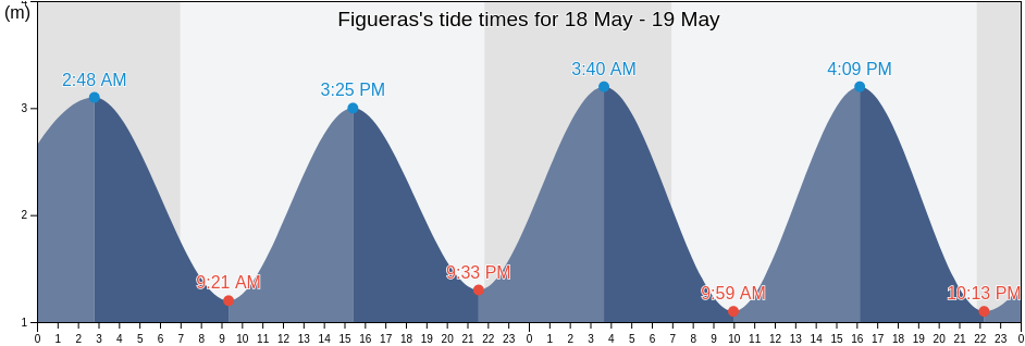 Figueras, Province of Asturias, Asturias, Spain tide chart