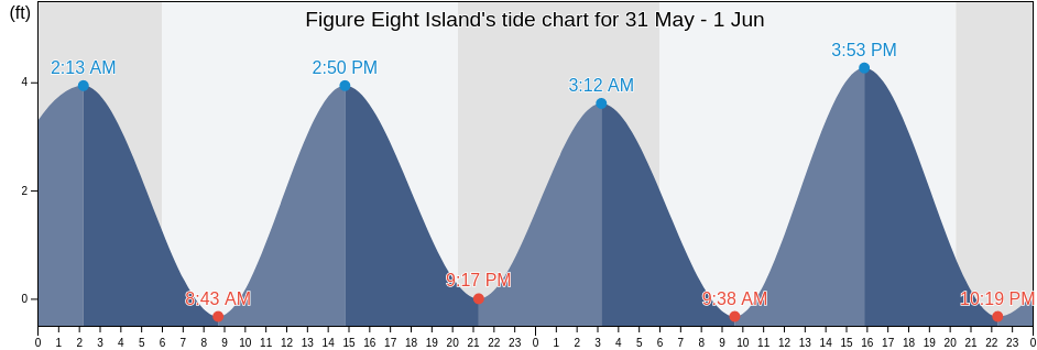 Figure Eight Island, New Hanover County, North Carolina, United States tide chart