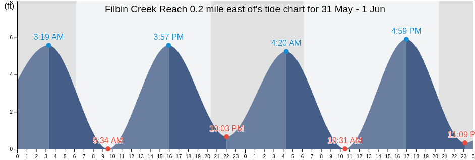 Filbin Creek Reach 0.2 mile east of, Charleston County, South Carolina, United States tide chart