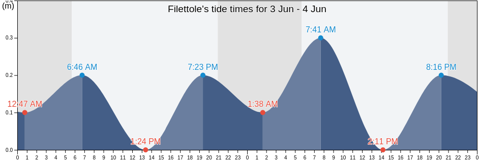 Filettole, Province of Pisa, Tuscany, Italy tide chart
