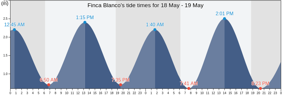 Finca Blanco, Chiriqui, Panama tide chart