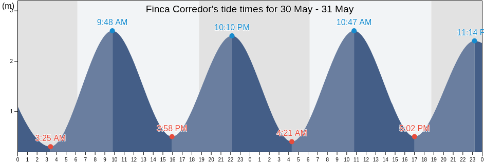 Finca Corredor, Chiriqui, Panama tide chart