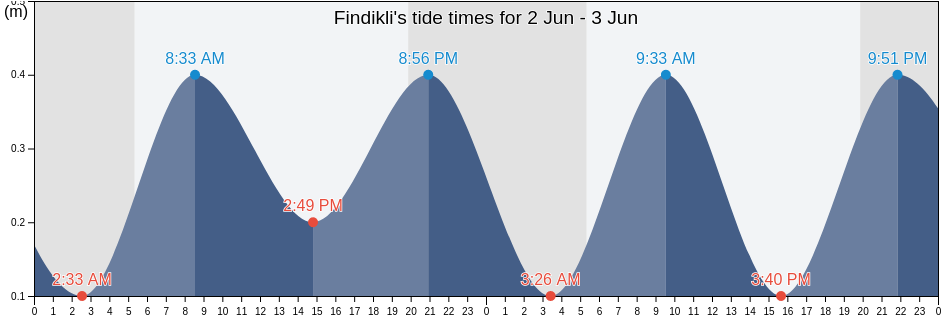 Findikli, Rize, Turkey tide chart