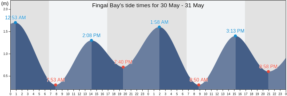 Fingal Bay, New South Wales, Australia tide chart