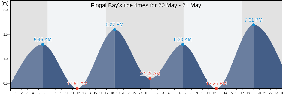 Fingal Bay, Port Stephens Shire, New South Wales, Australia tide chart