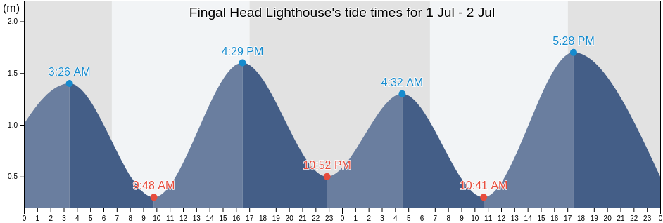 Fingal Head Lighthouse, Tweed, New South Wales, Australia tide chart