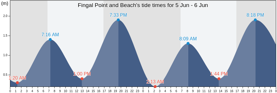 Fingal Point and Beach, Port Stephens Shire, New South Wales, Australia tide chart